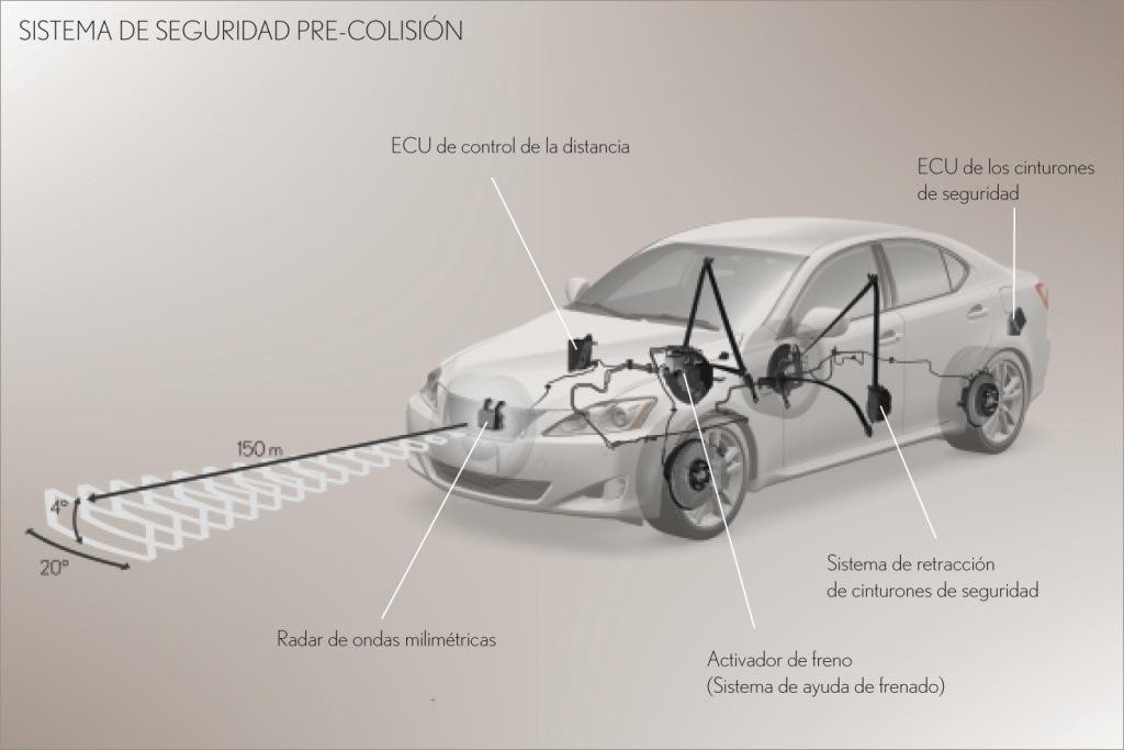 Sistemas de seguridad de precolisión de Toyota